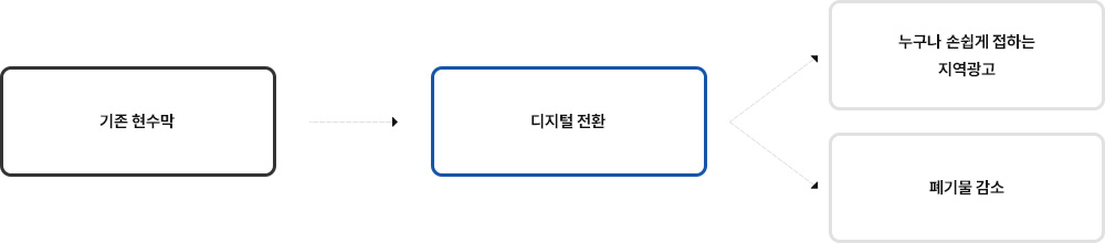 빅데이터 기반의 디지털 전환 이미지 3